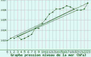 Courbe de la pression atmosphrique pour Pirou (50)