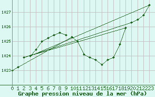 Courbe de la pression atmosphrique pour Wunsiedel Schonbrun