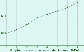 Courbe de la pression atmosphrique pour Bogskar