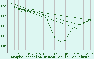 Courbe de la pression atmosphrique pour Ble - Binningen (Sw)