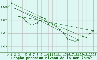 Courbe de la pression atmosphrique pour Saint-Igneuc (22)