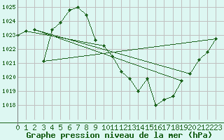 Courbe de la pression atmosphrique pour Quintanar de la Orden