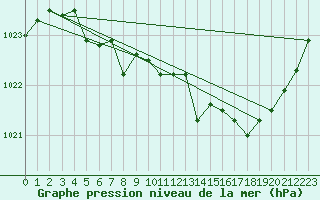Courbe de la pression atmosphrique pour Saint-Hubert (Be)