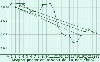 Courbe de la pression atmosphrique pour Grasque (13)