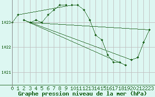 Courbe de la pression atmosphrique pour Lignerolles (03)