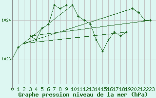 Courbe de la pression atmosphrique pour Plymouth (UK)