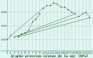 Courbe de la pression atmosphrique pour Scilly - Saint Mary