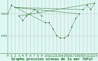 Courbe de la pression atmosphrique pour Braunlage