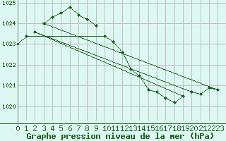 Courbe de la pression atmosphrique pour Schauenburg-Elgershausen