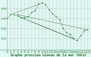 Courbe de la pression atmosphrique pour Gros-Rderching (57)