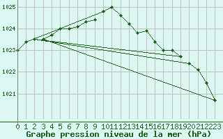 Courbe de la pression atmosphrique pour Shobdon