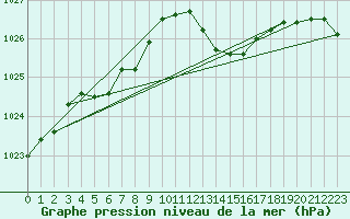 Courbe de la pression atmosphrique pour Biarritz (64)