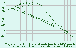 Courbe de la pression atmosphrique pour Lobbes (Be)