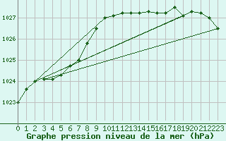 Courbe de la pression atmosphrique pour Lingen