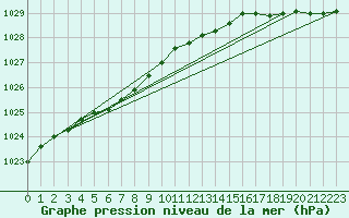 Courbe de la pression atmosphrique pour Le Touquet (62)