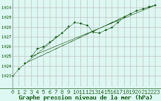 Courbe de la pression atmosphrique pour Neuchatel (Sw)