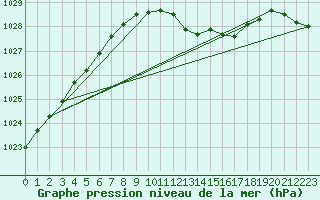 Courbe de la pression atmosphrique pour Hamer Stavberg