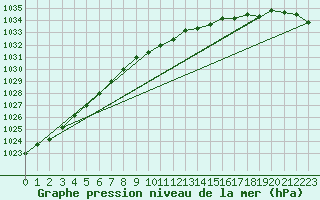 Courbe de la pression atmosphrique pour Kleine-Brogel (Be)