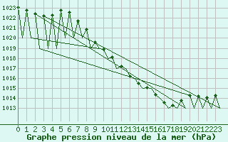 Courbe de la pression atmosphrique pour Grenchen