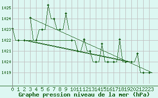 Courbe de la pression atmosphrique pour Diyarbakir