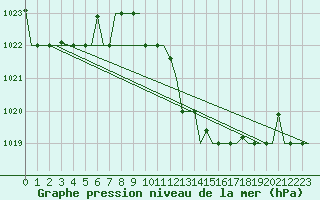 Courbe de la pression atmosphrique pour Tunis-Carthage