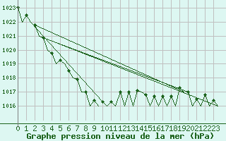 Courbe de la pression atmosphrique pour Kristiansand / Kjevik