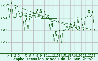 Courbe de la pression atmosphrique pour Timisoara