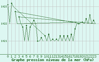 Courbe de la pression atmosphrique pour Bilbao (Esp)