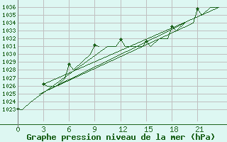 Courbe de la pression atmosphrique pour Fritzlar