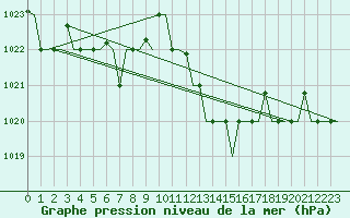 Courbe de la pression atmosphrique pour Oran / Es Senia