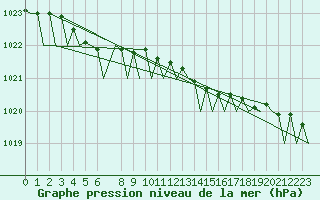 Courbe de la pression atmosphrique pour Stavanger / Sola