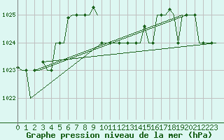 Courbe de la pression atmosphrique pour Paphos Airport
