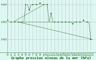 Courbe de la pression atmosphrique pour Burgas