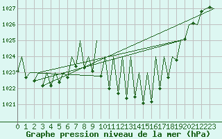Courbe de la pression atmosphrique pour Vitoria