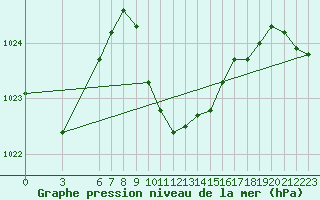 Courbe de la pression atmosphrique pour Alanya