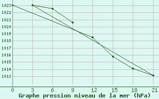 Courbe de la pression atmosphrique pour Malojaroslavec