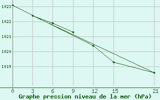 Courbe de la pression atmosphrique pour Padany