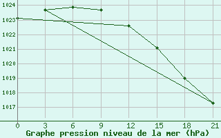 Courbe de la pression atmosphrique pour Umba