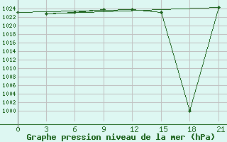 Courbe de la pression atmosphrique pour Komrat