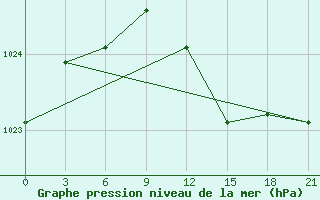 Courbe de la pression atmosphrique pour Poshekhonye-Volodarsk