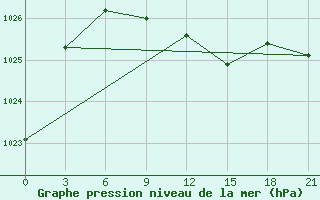 Courbe de la pression atmosphrique pour Inza