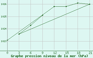 Courbe de la pression atmosphrique pour Gomel