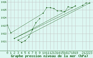 Courbe de la pression atmosphrique pour Saint-Hubert (Be)