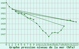 Courbe de la pression atmosphrique pour Pully-Lausanne (Sw)