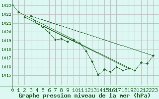 Courbe de la pression atmosphrique pour Isle Of Portland