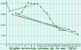 Courbe de la pression atmosphrique pour Llanes