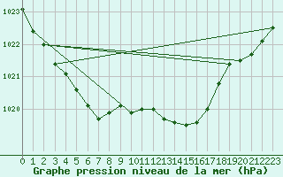 Courbe de la pression atmosphrique pour Pembrey Sands