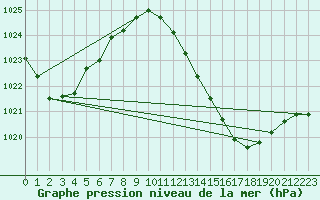 Courbe de la pression atmosphrique pour Aniane (34)