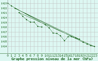 Courbe de la pression atmosphrique pour Slubice