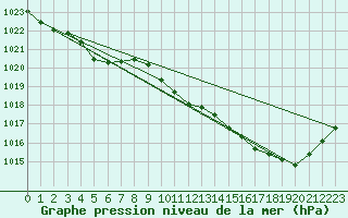 Courbe de la pression atmosphrique pour Pau (64)